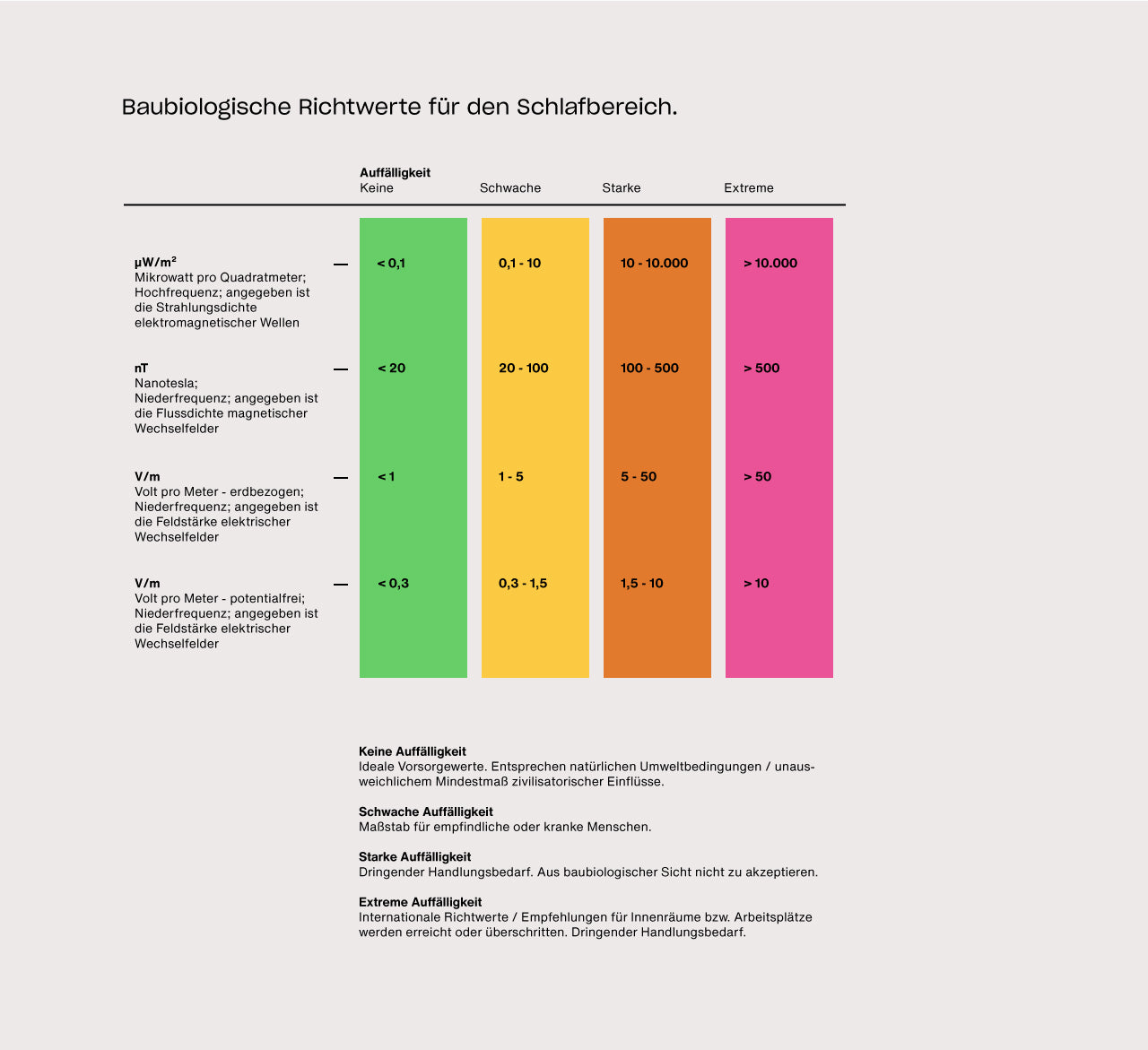 Übersichtsgrafik zu baubiologischen Richtwerten für elektromagnetische Felder im Schlafbereich. Dargestellt sind Orientierungsbereiche für Hochfrequenz, magnetische und elektrische Wechselfelder mit Einstufungen von unauffällig bis extrem.
