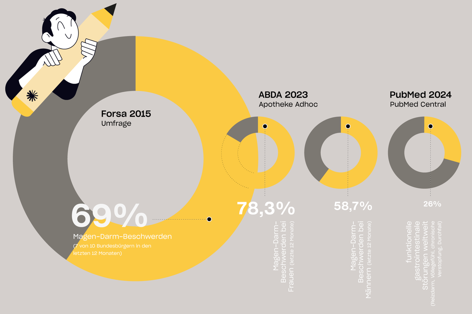 Infografik zeigt Umfrage- und Studiendaten zu Magen-Darm-Beschwerden: 69% der Bevölkerung betroffen (Forsa 2015), 78,3% der Frauen und 58,7% der Männer (ABDA 2023) sowie 26% mit funktionellen Störungen (PubMed 2024).