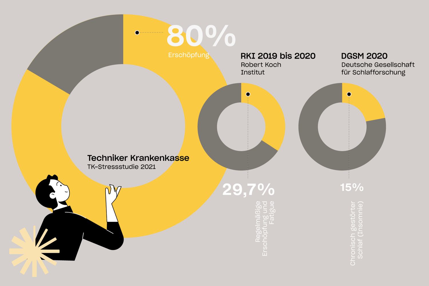Infografik zeigt Studiendaten zu Erschöpfung und Schlafproblemen: 80% fühlen sich erschöpft (TK 2021), 29,7% berichten regelmäßige Erschöpfung (RKI), 15% leiden unter chronischen Schlafstörungen (DGSM).