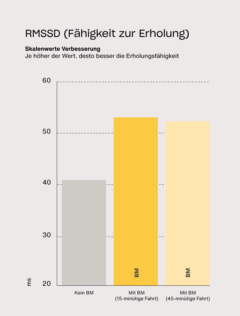E-Auto-Studie zu Elektrosmog: Der HRV-Parameter RMSSD zeigt mit Beyond Matter eine deutlich verbesserte Erholungsfähigkeit und stärkere parasympathische Aktivierung während der Fahrt im Vergleich zur Kontrollbedingung.