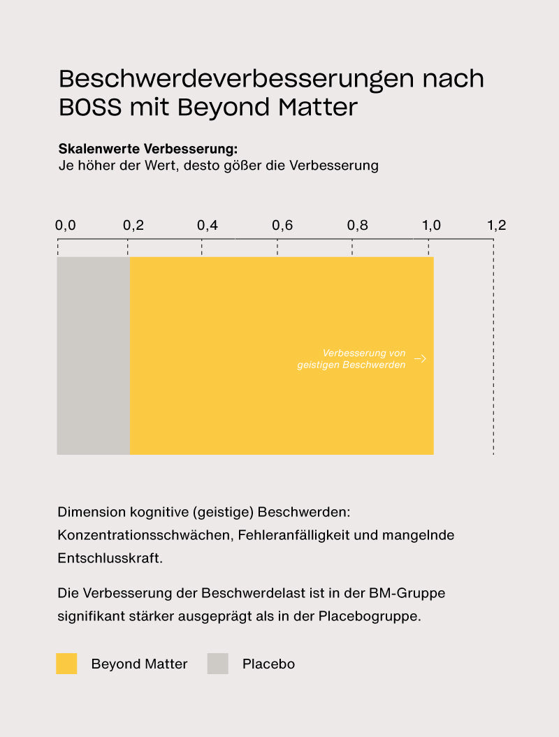 Feldstudie nach BOSS: Konzentrationsschwächen, Fehleranfälligkeit und verminderte Entscheidungsfähigkeit gehen mit Beyond Matter deutlich stärker zurück als unter Placebo.