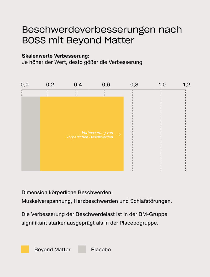 Feldstudie nach BOSS: Körperliche Beschwerden wie Muskelverspannungen, Schlafstörungen und Herzbeschwerden verbessern sich in der Beyond-Matter-Gruppe signifikant stärker als in der Placebogruppe.