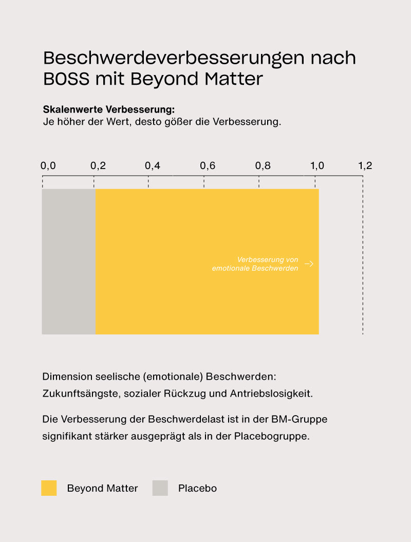 Feldstudie nach BOSS: Seelische Beschwerden wie Zukunftsängste, sozialer Rückzug und Antriebslosigkeit werden mit Beyond Matter signifikant stärker reduziert als in der Placebogruppe.