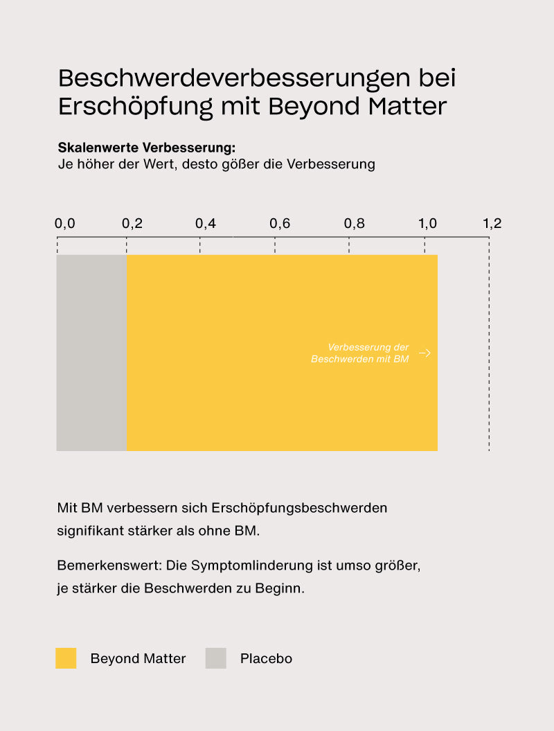 Feldstudie zu Elektrosmog: Bei Erschöpfungssymptomen zeigt Beyond Matter eine signifikant stärkere Beschwerdeverbesserung als Placebo, insbesondere bei Müdigkeit, Schwächegefühl und verminderter Leistungsfähigkeit.