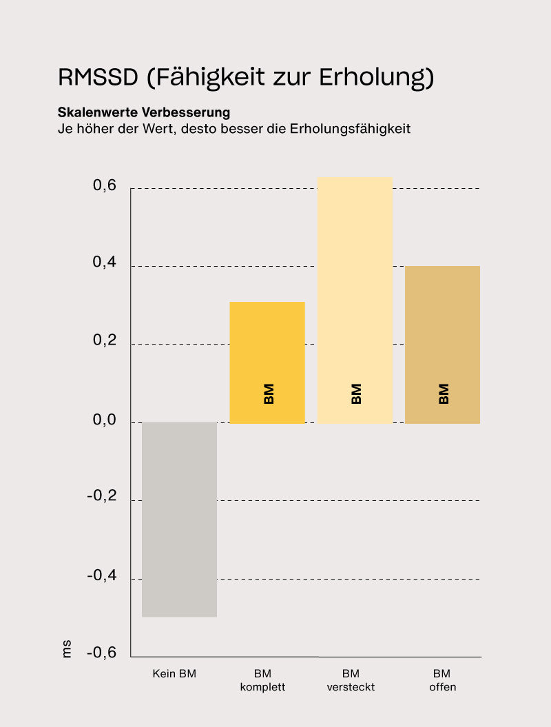 Handystudie zu Elektrosmog: Der HRV-Parameter RMSSD zeigt mit Beyond Matter eine signifikant verbesserte Erholungsfähigkeit und stärkere parasympathische Aktivierung im Vergleich zur Kontrollbedingung.