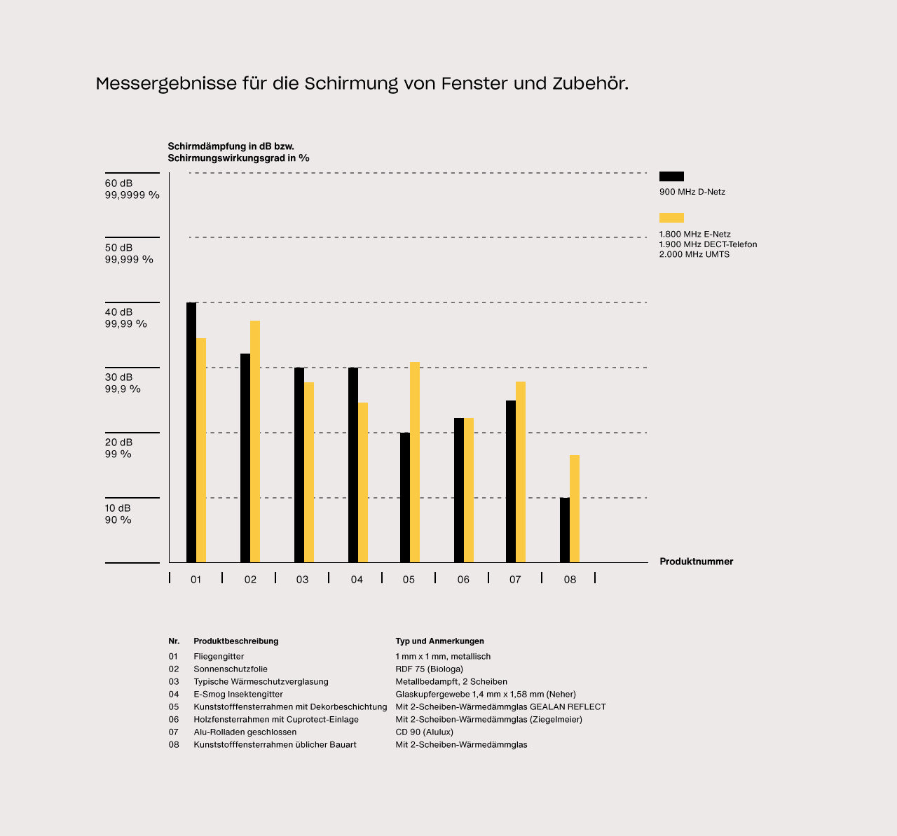 Messgrafik zur Schirmwirkung von Fenstern und Zubehör: Die Darstellung zeigt die gemessene Schirmdämpfung in Dezibel beziehungsweise den Schirmungswirkungsgrad in Prozent bei unterschiedlichen Mobilfunkfrequenzen für verschiedene Fensterkonstruktionen und Zusatzkomponenten.