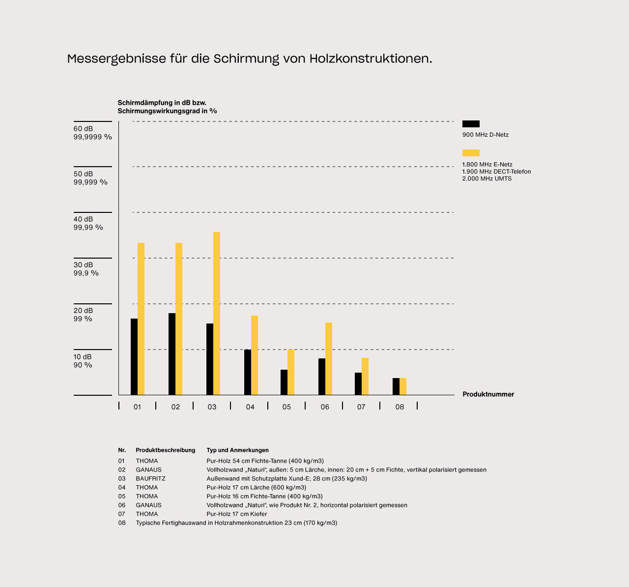 Messgrafik zur Schirmwirkung verschiedener Holzkonstruktionen: Die Darstellung zeigt die gemessene Schirmdämpfung in Dezibel beziehungsweise den Schirmungswirkungsgrad in Prozent bei unterschiedlichen Mobilfunkfrequenzen.