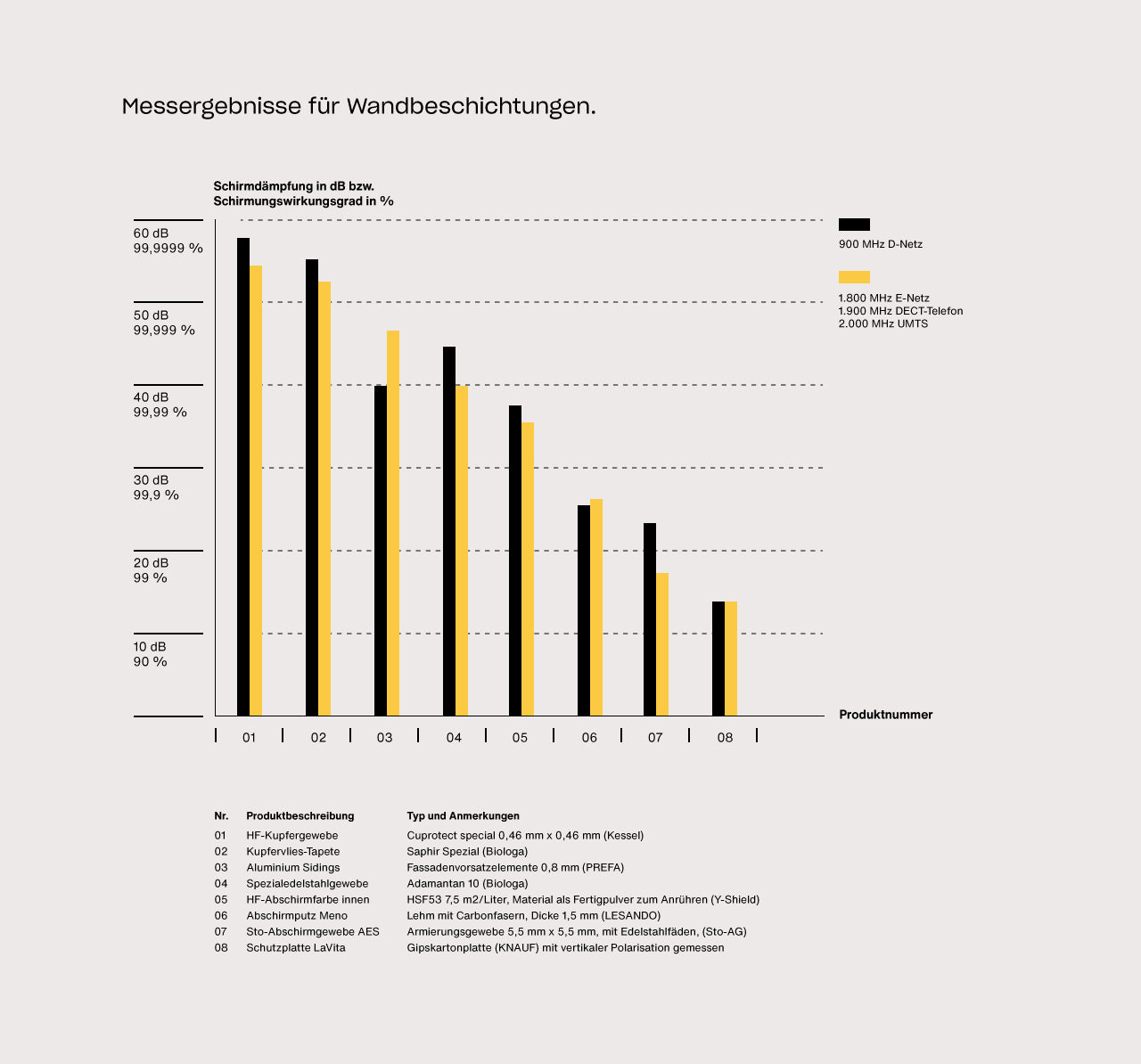 Messgrafik zur Schirmwirkung von Wandbeschichtungen: Die Darstellung zeigt die gemessene Schirmdämpfung in Dezibel beziehungsweise den Schirmungswirkungsgrad in Prozent bei unterschiedlichen Mobilfunkfrequenzen für verschiedene Wandmaterialien und Beschichtungen.