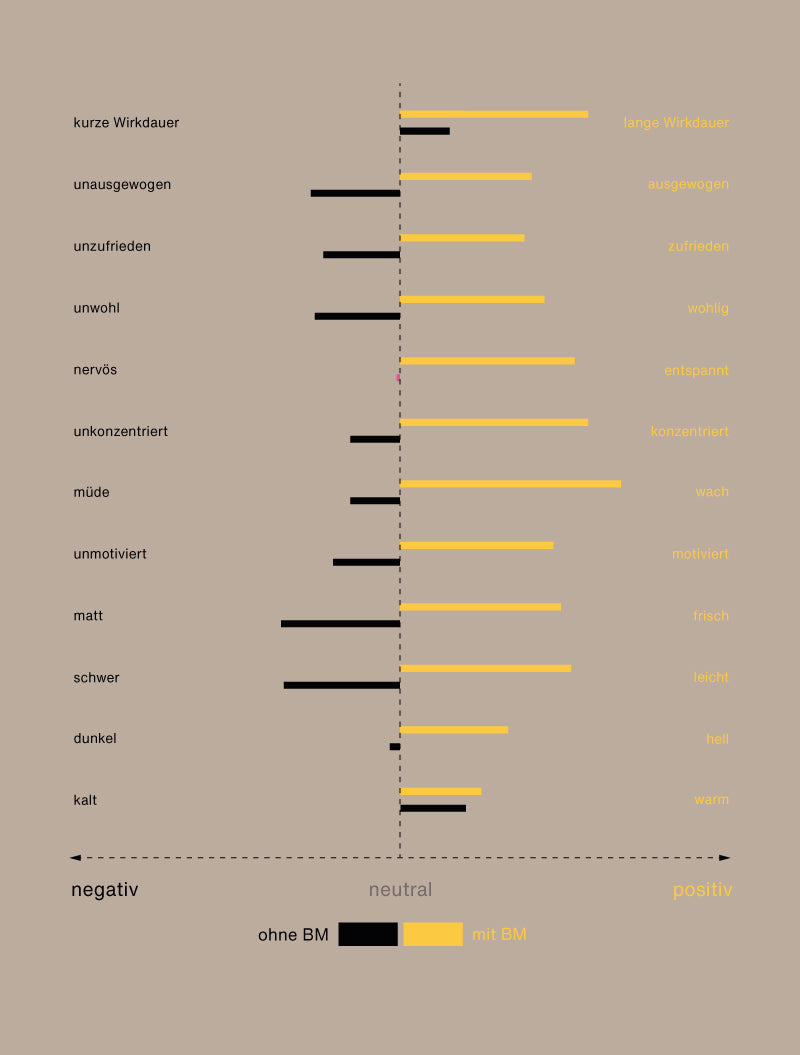 Wirksensorik- und Food-Testing-Grafik: Behandelte Proben mit EssenceX-Schungit werden im Vergleich zu unbehandelten Proben überwiegend als ausgewogener, wohliger, entspannter, wacher und lebendiger wahrgenommen.