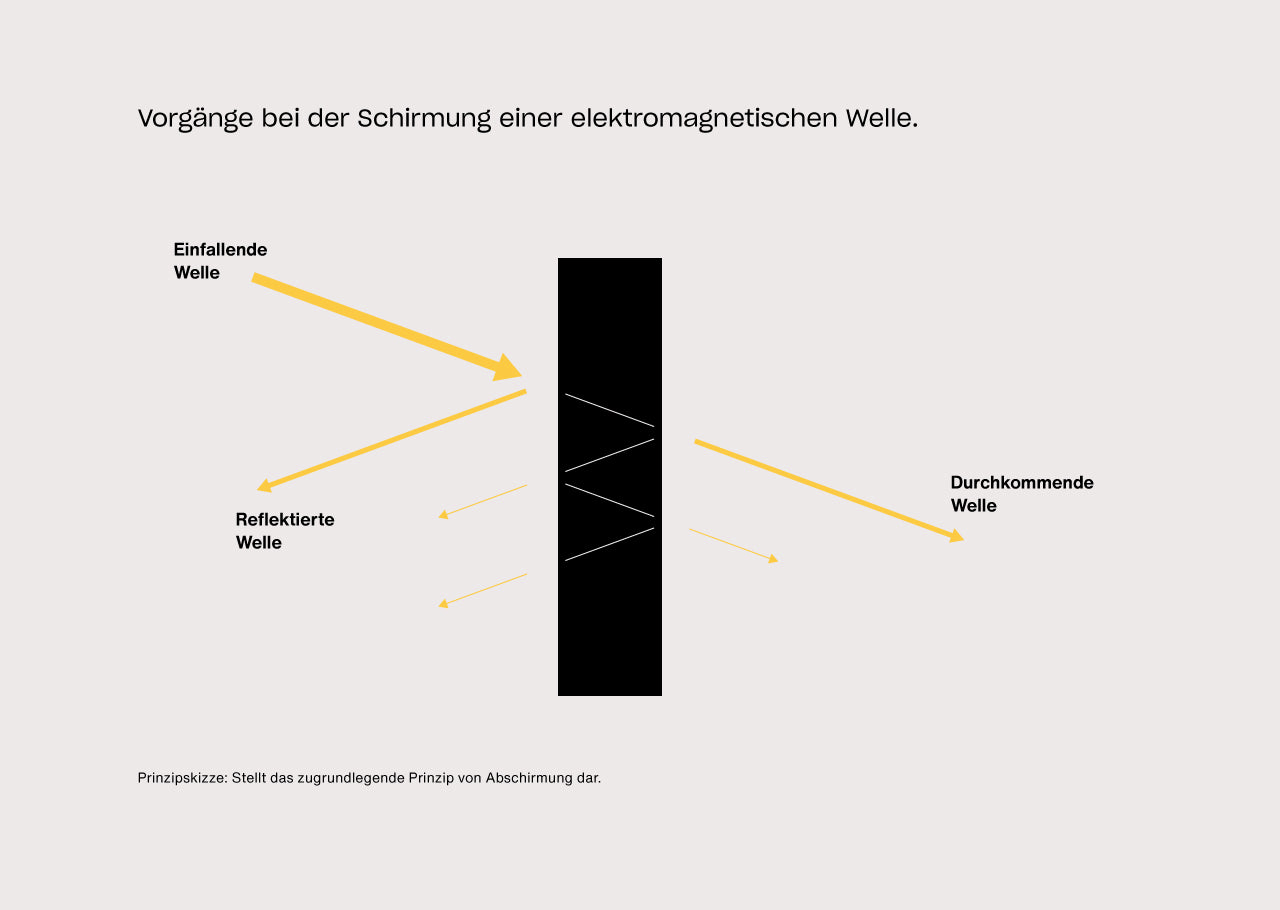 Infografik zur Abschirmung elektromagnetischer Wellen: Die Grafik zeigt, wie eine einfallende elektromagnetische Welle an einer Abschirmung teilweise reflektiert, innerhalb des Materials gedämpft und zu einem Teil als abgeschwächte Welle durchgelassen wird.