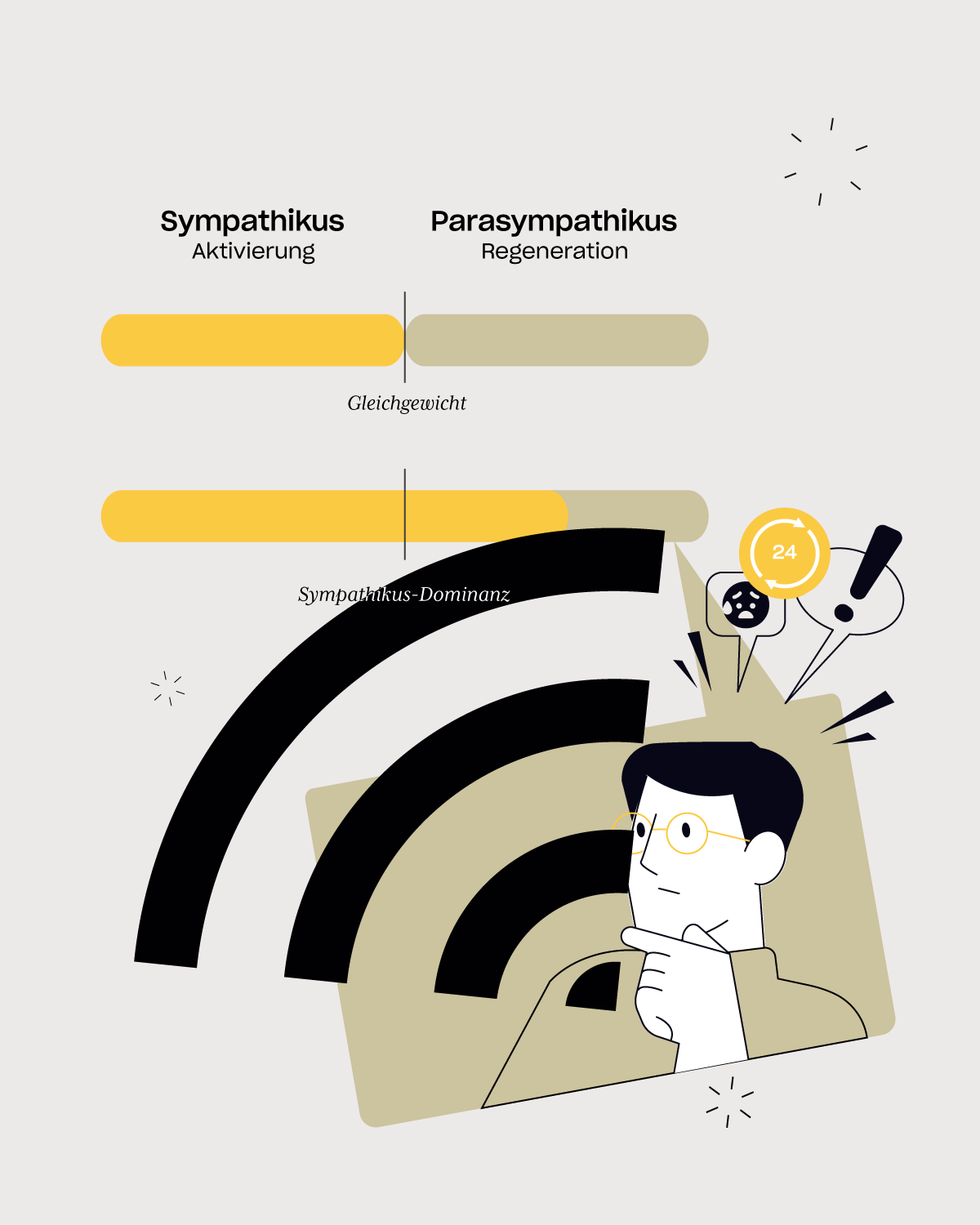 Infografik zeigt das Gleichgewicht zwischen Sympathikus (Aktivierung) und Parasympathikus (Regeneration) sowie eine Verschiebung hin zur Sympathikus-Dominanz unter EMF-Dauerstress.