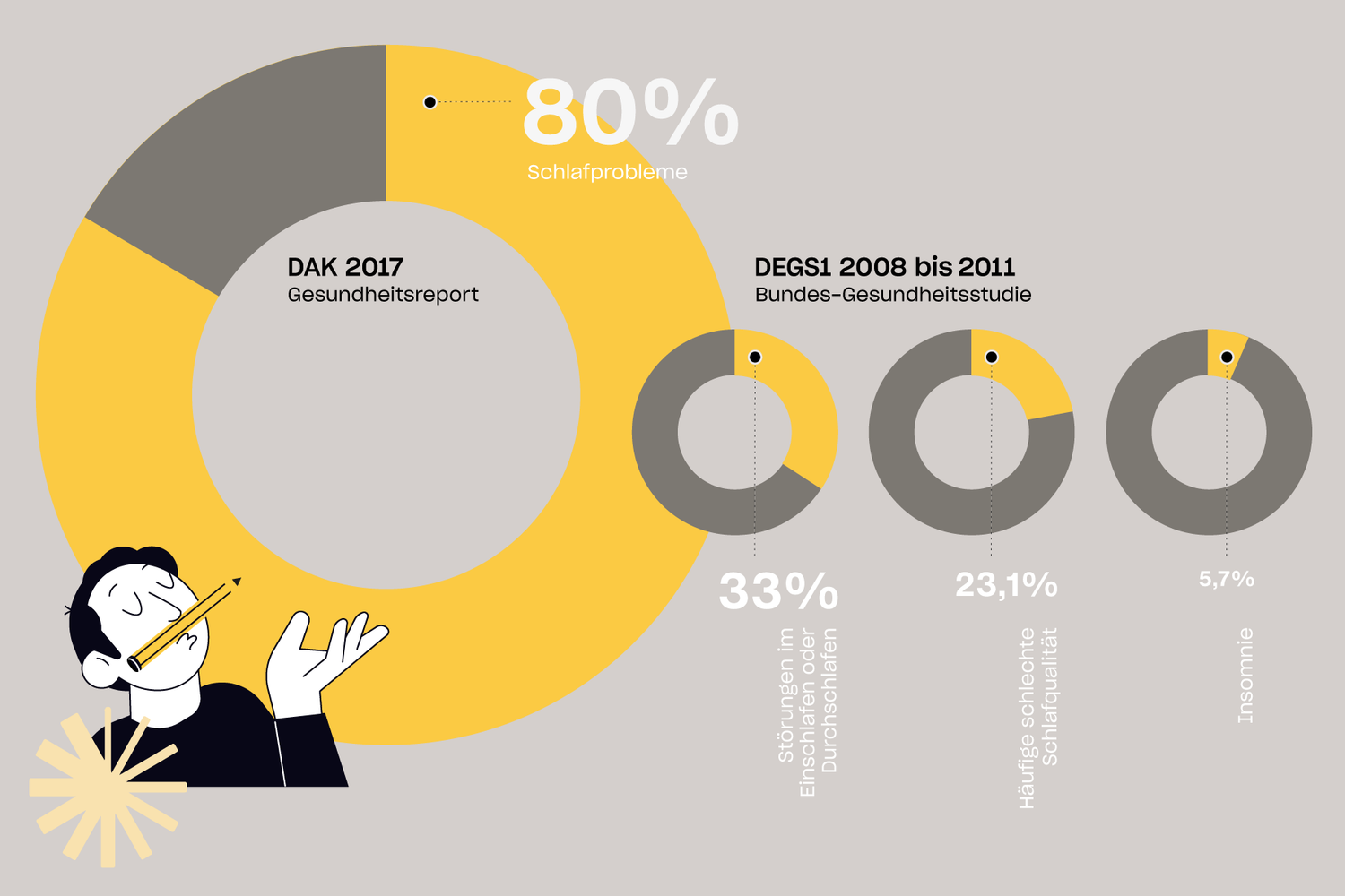 Infografik zeigt Studiendaten zu Schlafproblemen: 80% betroffen (DAK 2017), 33% mit Ein- oder Durchschlafstörungen, 23,1% mit schlechter Schlafqualität und 5,7% mit Insomnie (DEGS1).