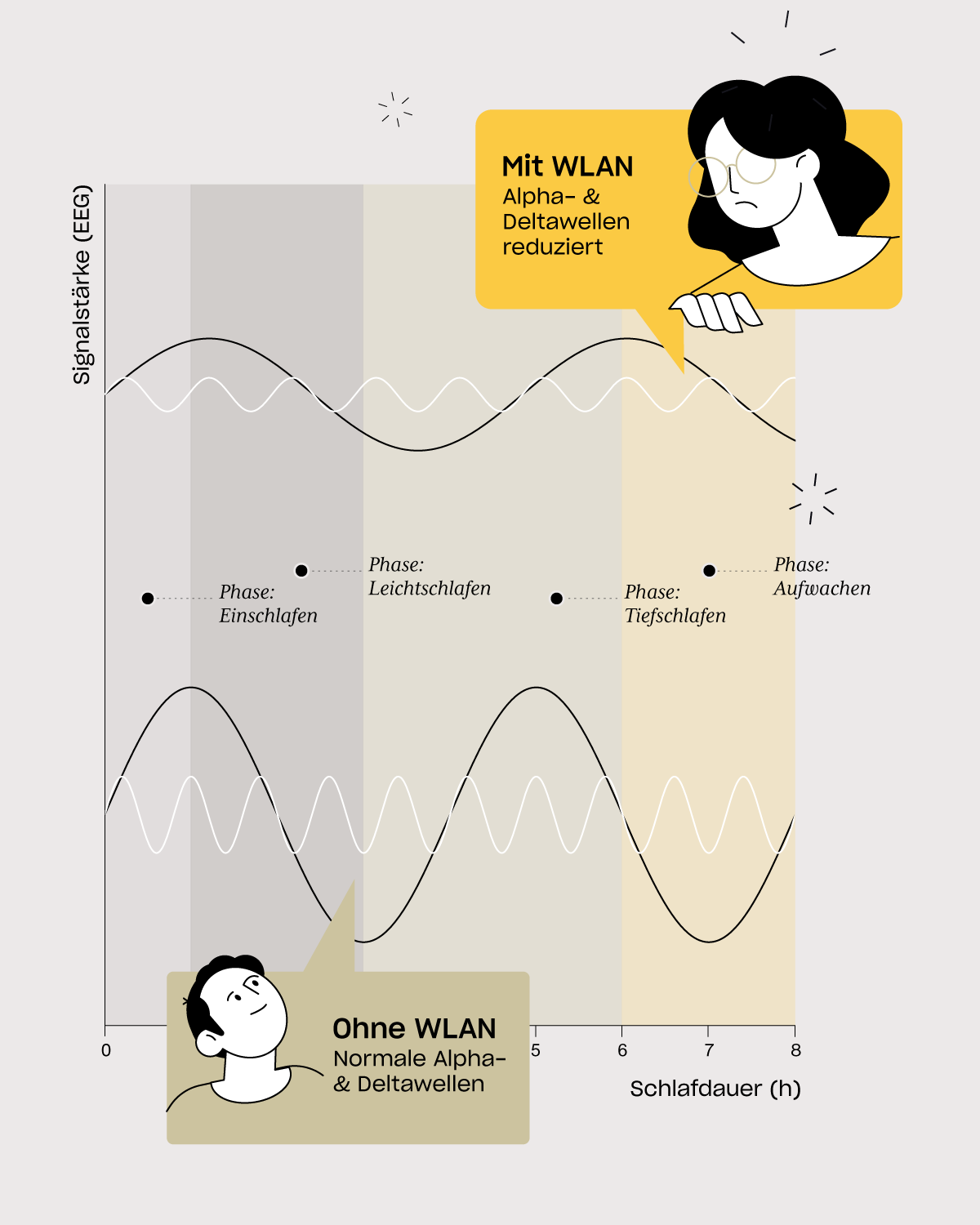 Infografik zeigt Schlafphasen (Einschlafen, Leichtschlaf, Tiefschlaf, Aufwachen) und den Einfluss von WLAN: reduzierte Alpha- und Deltawellen im Vergleich zum Normalzustand ohne WLAN.