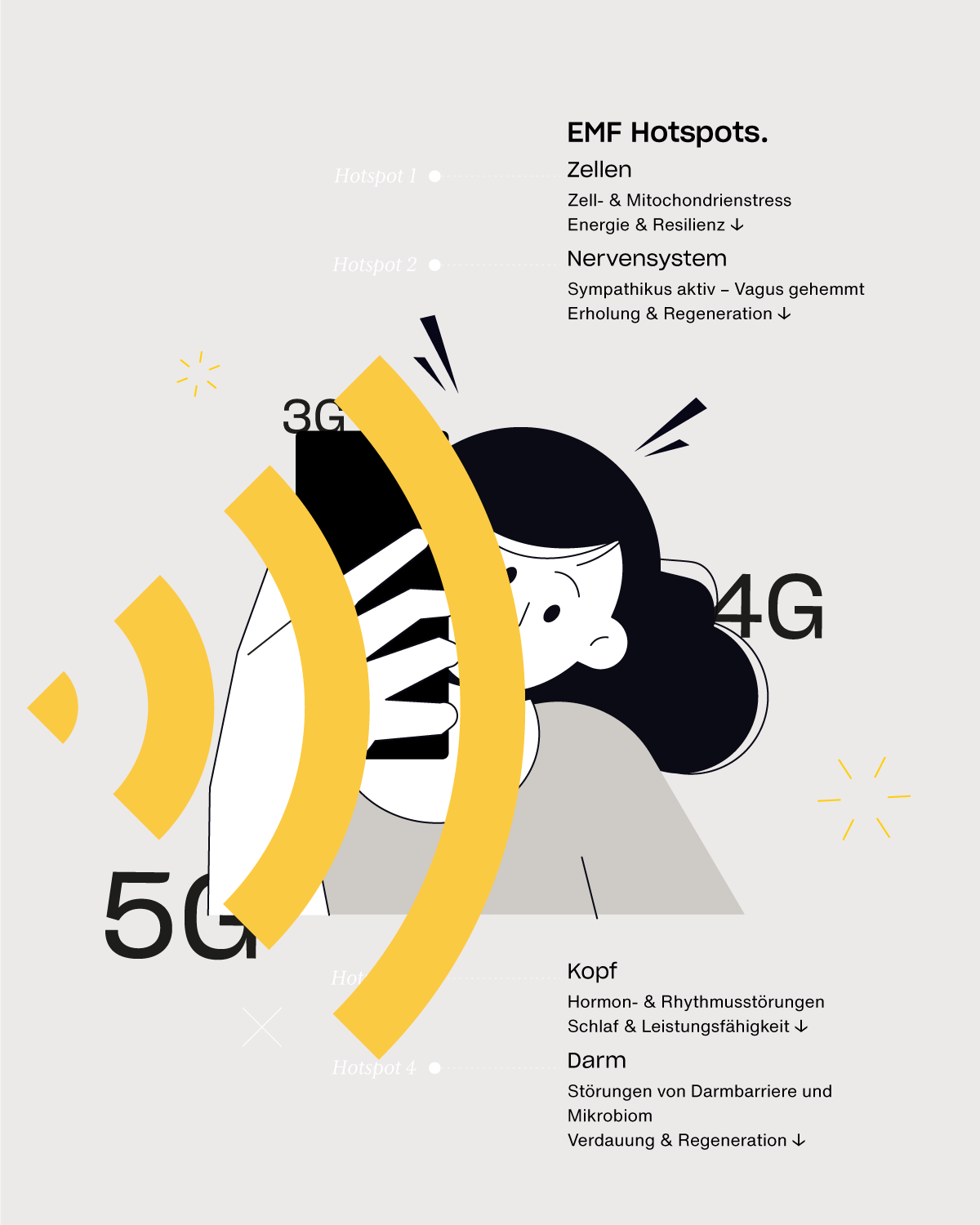Infografik mit vier EMF-Hotspots im Körper: Darstellung der Auswirkungen elektromagnetischer Felder auf Zellen, autonomes Nervensystem, Gehirn und Darm mit Folgen für Stressregulation, Energie, Schlaf und Regeneration.