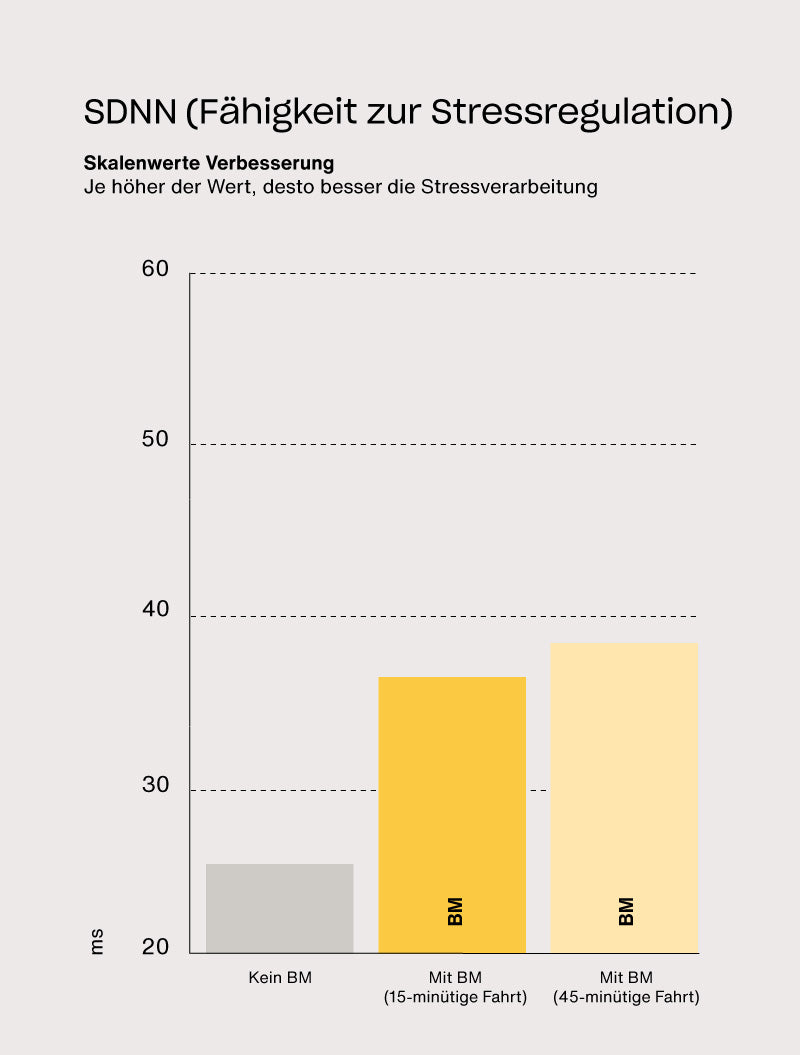 E-Auto-Studie zu Elektrosmog: Der HRV-Parameter SDNN zeigt mit Beyond Matter eine deutlich verbesserte Stressregulation während der Fahrt im Vergleich zu keiner Nutzung, mit weiter zunehmendem Effekt bei längerer Fahrtdauer.