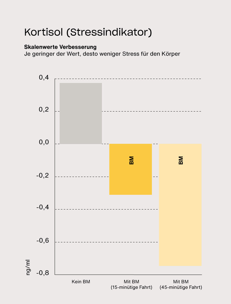 E-Auto-Studie: Der Stresshormonwert Kortisol steigt ohne Beyond Matter deutlich an, während er mit Beyond Matter – insbesondere bei längerer Fahrtdauer – signifikant reduziert ist.