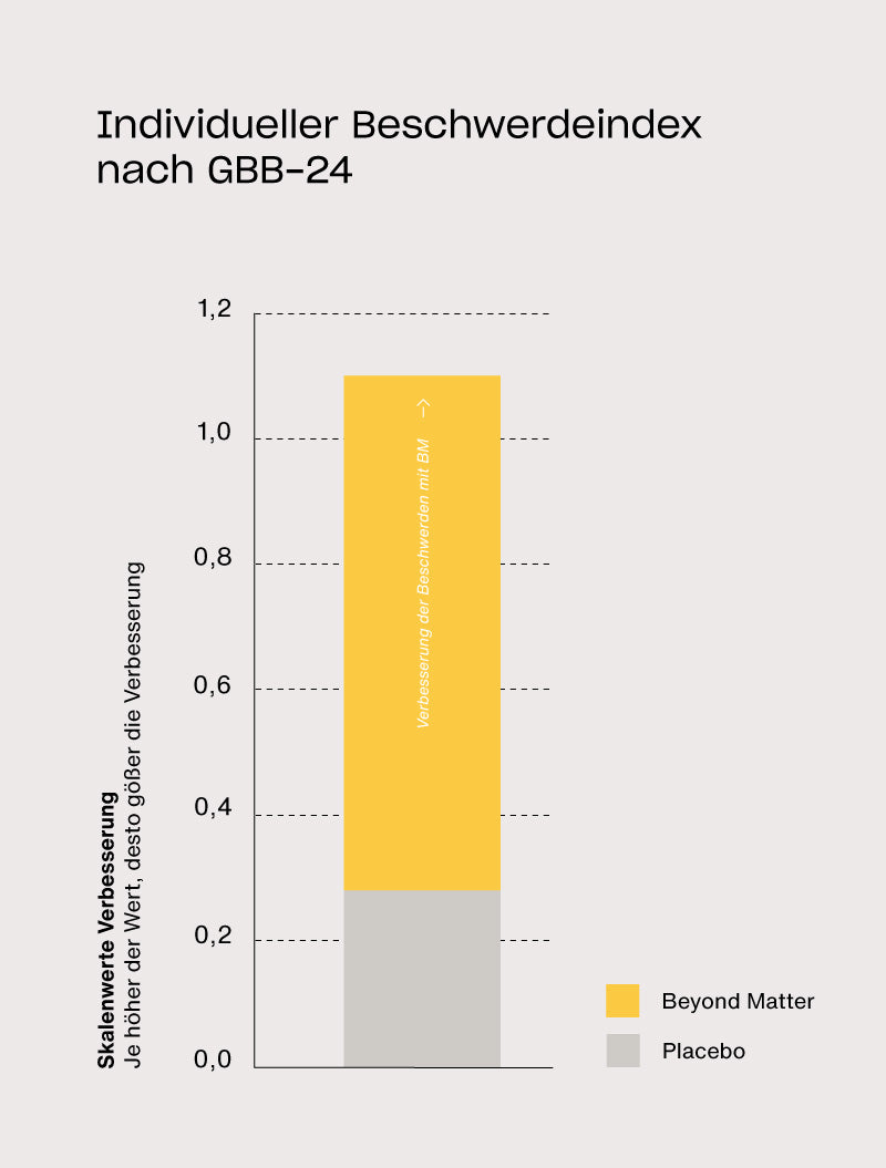 Feldstudie: Der individuelle Beschwerdeindex nach GBB-24 zeigt eine deutlich stärkere Reduktion der subjektiven Beschwerden in der Beyond-Matter-Gruppe im Vergleich zur Placebogruppe.