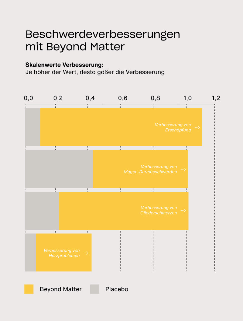 Feldstudie: Beyond Matter führt im Vergleich zu Placebo zu deutlich stärkeren Verbesserungen bei Erschöpfung, Magen-Darm-Beschwerden, Gliederschmerzen und Herzbeschwerden unter Alltagsbedingungen.