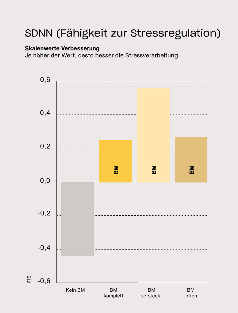 Handystudie zu Elektrosmog: Der HRV-Parameter SDNN zeigt mit Beyond Matter eine deutlich verbesserte Stressregulation im Vergleich zu keiner Nutzung, insbesondere bei offen getragener Anwendung.
