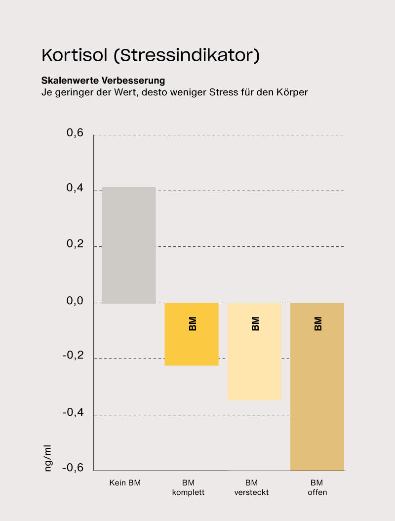 Handystudie zu Handystrahlung: Der Stresshormonwert Kortisol sinkt bei Nutzung von Beyond Matter deutlich stärker als ohne Schutz, was auf eine reduzierte körperliche Stressbelastung hinweist.