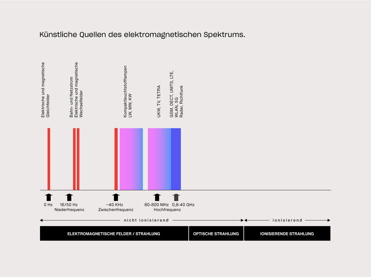 Übersichtsgrafik zu künstlichen Quellen des elektromagnetischen Spektrums: Die Darstellung ordnet technische Felder und Strahlungsarten von Niederfrequenz über Hochfrequenz bis zur optischen und ionisierenden Strahlung entlang des Frequenzbereichs ein.