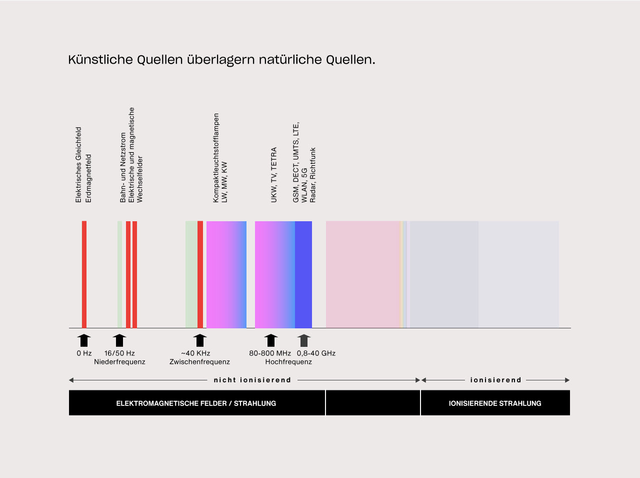 Schematische Darstellung des elektromagnetischen Frequenzspektrums, die natürliche Hintergrundfelder und künstliche technische Quellen gegenüberstellt und zeigt, wie künstlich erzeugte elektromagnetische Felder in verschiedenen Frequenzbereichen natürliche Quellen überlagern.