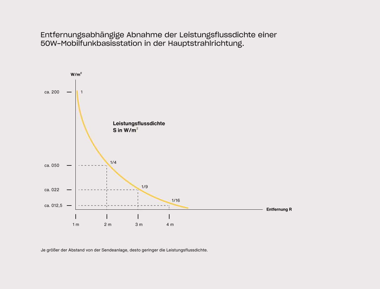 Infografik zur Leistungsflussdichte von Mobilfunkstrahlung: Die Grafik zeigt, wie die Strahlungsintensität einer Mobilfunkbasisstation mit zunehmender Entfernung gemäß dem inversen Quadratgesetz stark abnimmt.