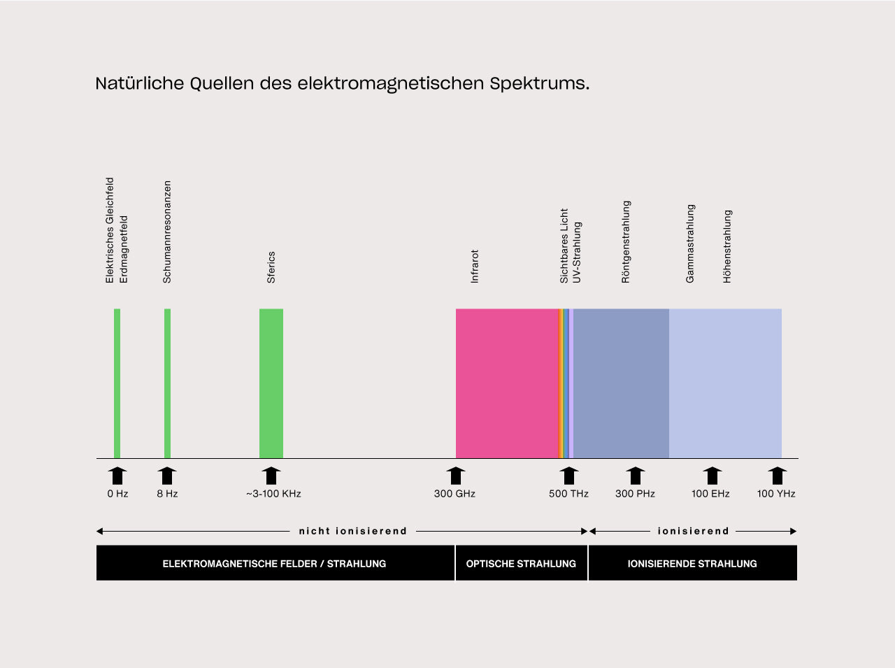 Übersichtsgrafik zu natürlichen Quellen des elektromagnetischen Spektrums. Dargestellt sind natürliche elektromagnetische Felder und Strahlungsarten von Niederfrequenz über optische Strahlung bis hin zu ionisierender Strahlung entlang des Frequenzbereichs.