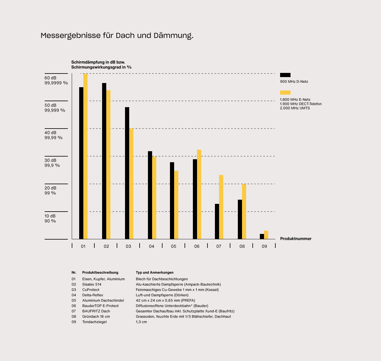Messgrafik zur Schirmwirkung von Dachaufbauten und Dämmmaterialien: Die Darstellung zeigt die gemessene Schirmdämpfung in Dezibel beziehungsweise den Schirmungswirkungsgrad in Prozent bei unterschiedlichen Mobilfunkfrequenzen für verschiedene Dach- und Dämmkonstruktionen.