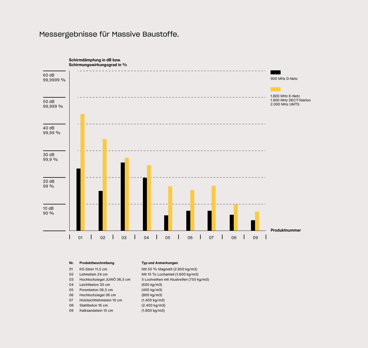 Messgrafik zur Schirmwirkung massiver Baustoffe: Die Darstellung zeigt die gemessene Schirmdämpfung in Dezibel beziehungsweise den Schirmungswirkungsgrad in Prozent bei unterschiedlichen Mobilfunkfrequenzen für verschiedene massive Wand- und Baustoffe.
