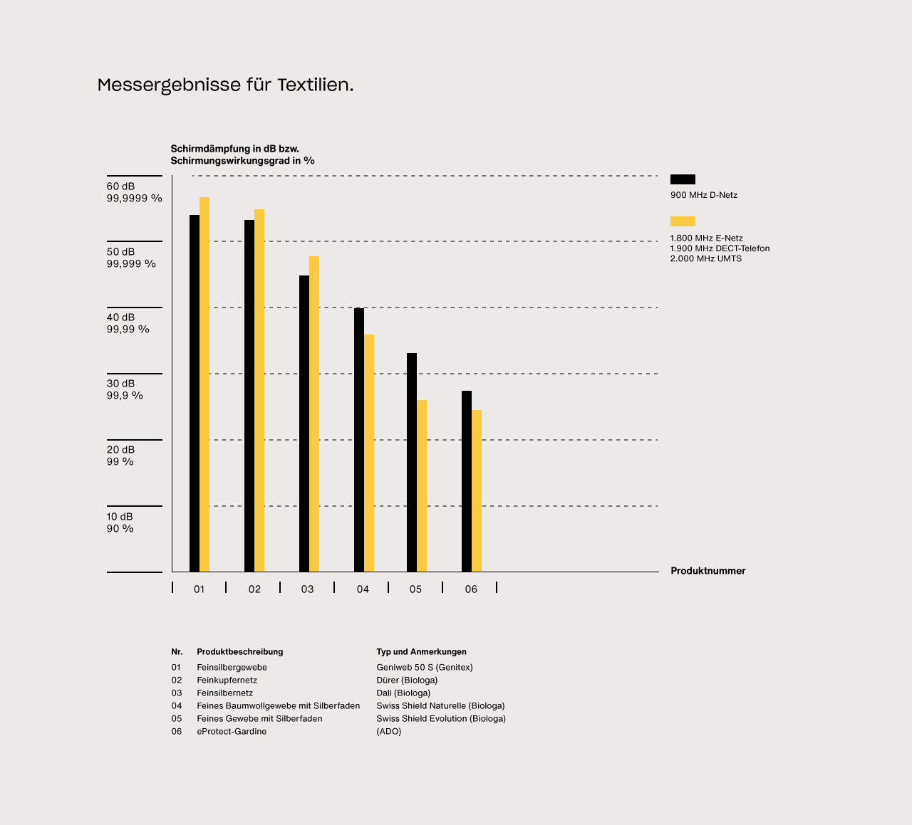 Messgrafik zur Schirmwirkung von Textilien: Die Darstellung zeigt die gemessene Schirmdämpfung in Dezibel beziehungsweise den Schirmungswirkungsgrad in Prozent bei unterschiedlichen Mobilfunkfrequenzen für verschiedene textile Abschirmmaterialien.