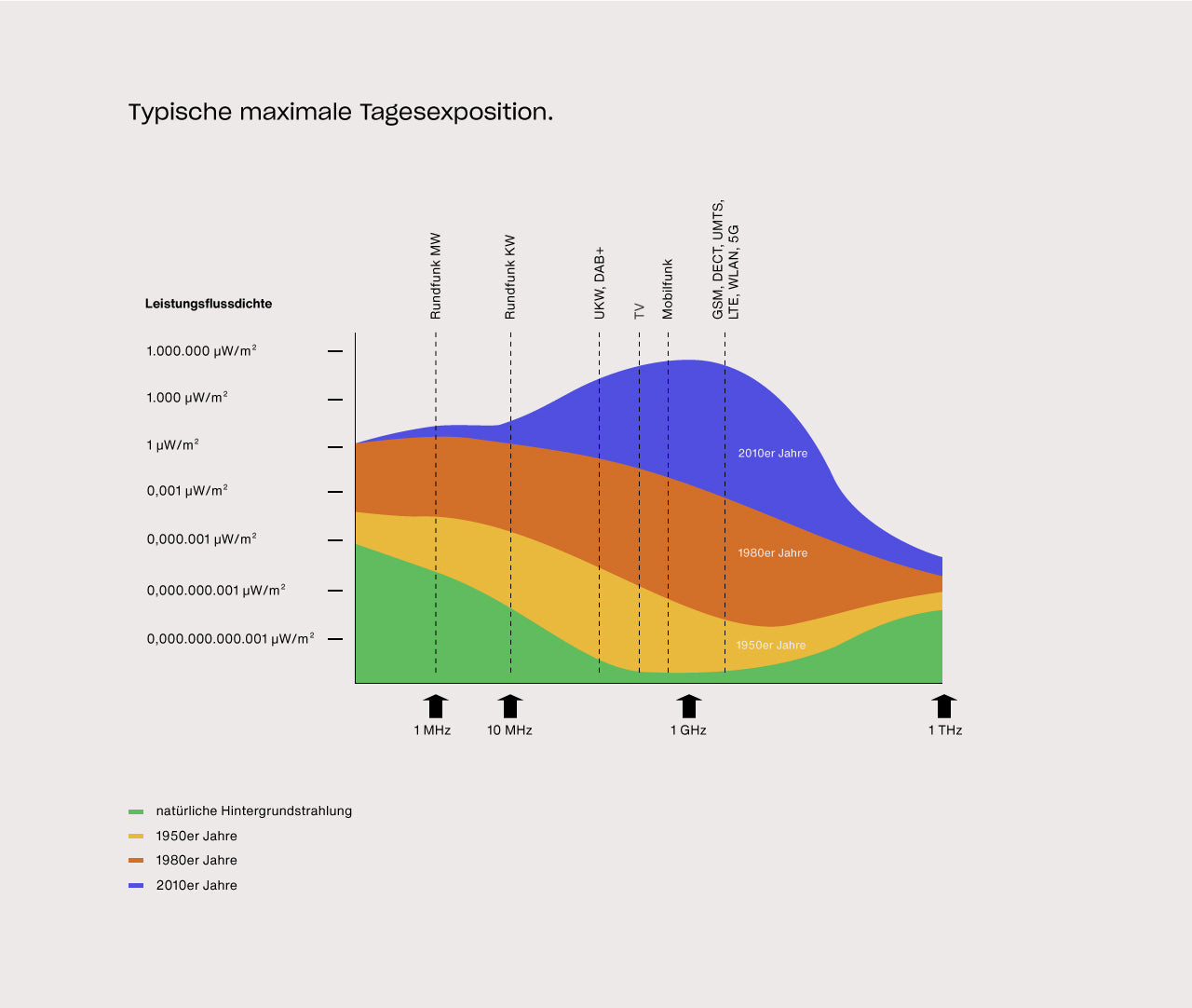 Infografik zur typischen maximalen Tagesexposition elektromagnetischer Felder: Die Grafik zeigt die Entwicklung der Leistungsflussdichte über verschiedene Frequenzbereiche von natürlicher Hintergrundstrahlung bis zu modernen Funkdiensten im zeitlichen Vergleich der 1950er, 1980er und 2010er Jahre.