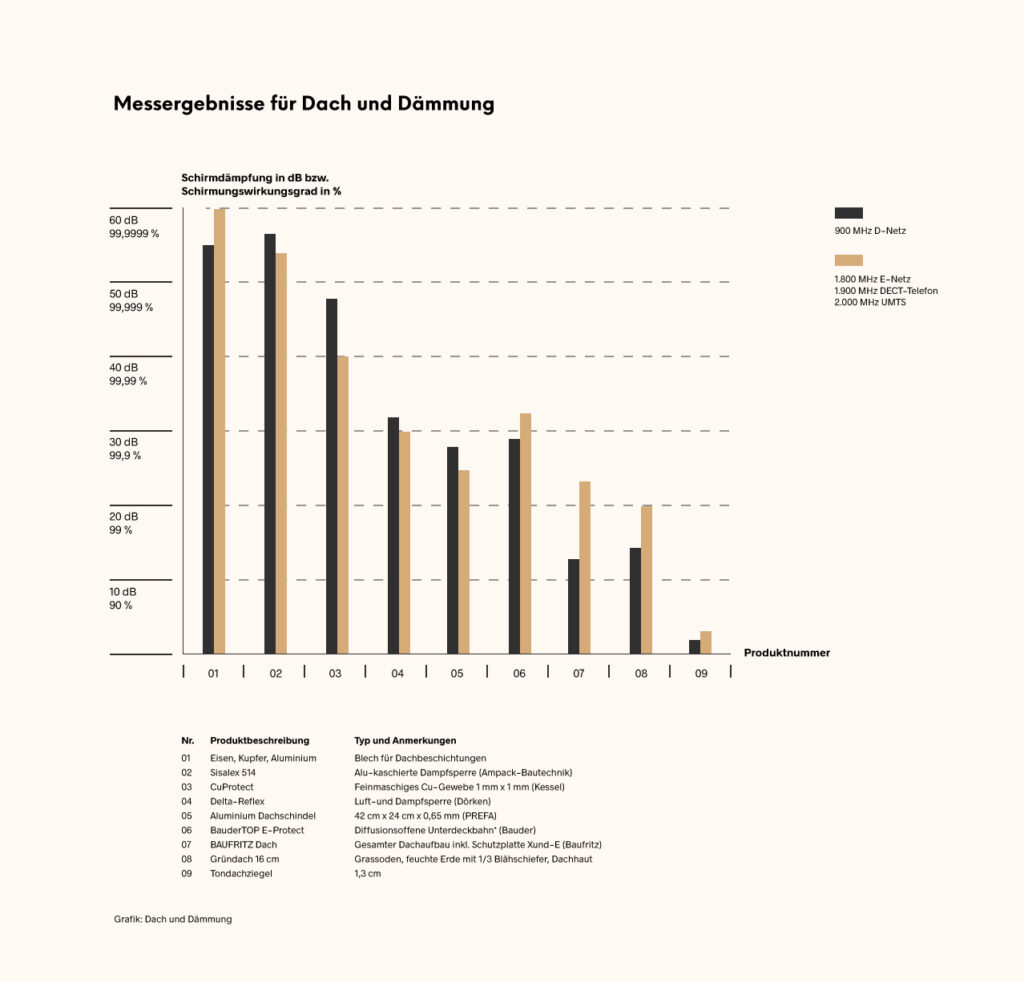 Beyond Matter, der Nr. 1 Schutz vor Elektrosmog & 5G klärt auf: Welche Dächer und Dämmung eignen sich zum Abschirmen von Elektrosmog?