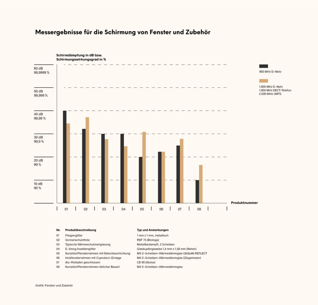 Beyond Matter, der Nr. 1 Schutz vor Elektrosmog & 5G klärt auf: Welche Fenster eignen sich zum Abschirmen von Elektrosmog?