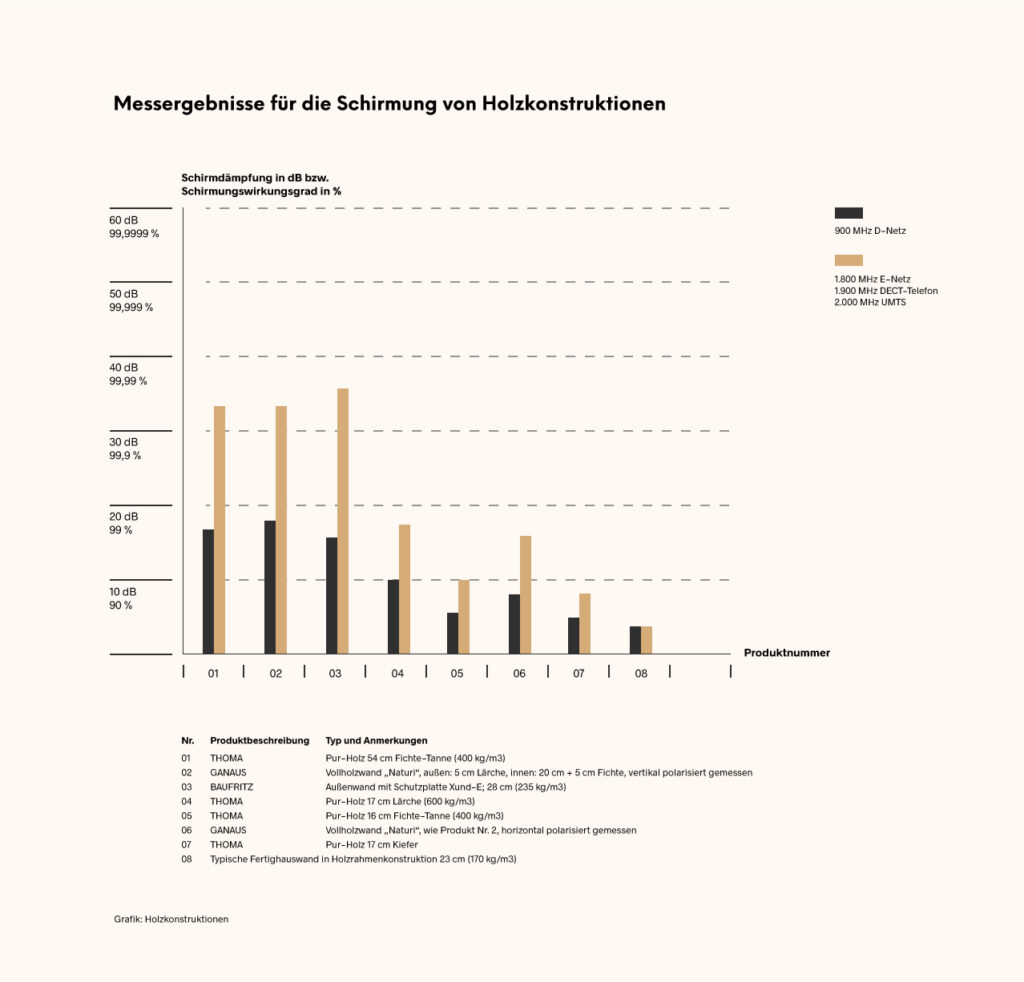 Beyond Matter, der Nr. 1 Schutz vor Elektrosmog & 5G klärt auf: Welches Holz eignet sich zum Abschirmen von Elektrosmog?