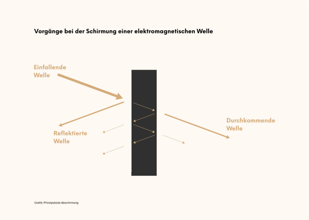 Beyond Matter, der Nr. 1 Schutz vor Elektrosmog & 5G klärt auf: Wie funktioniert das Abschirmen von Elektrosmog?