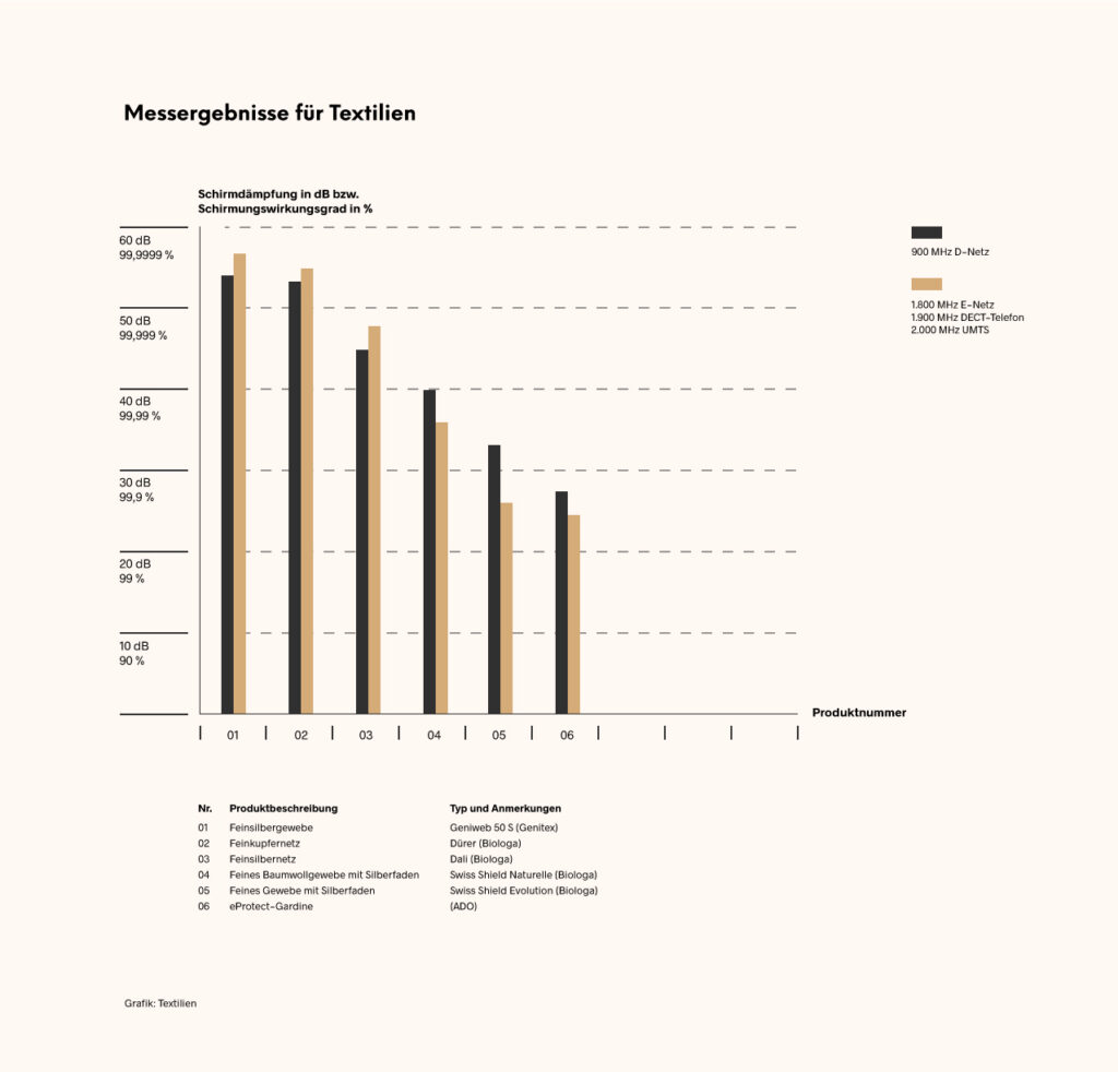 Beyond Matter, der Nr. 1 Schutz vor Elektrosmog & 5G klärt auf: Welche Textilien eignen sich zum Abschirmen von Elektrosmog?