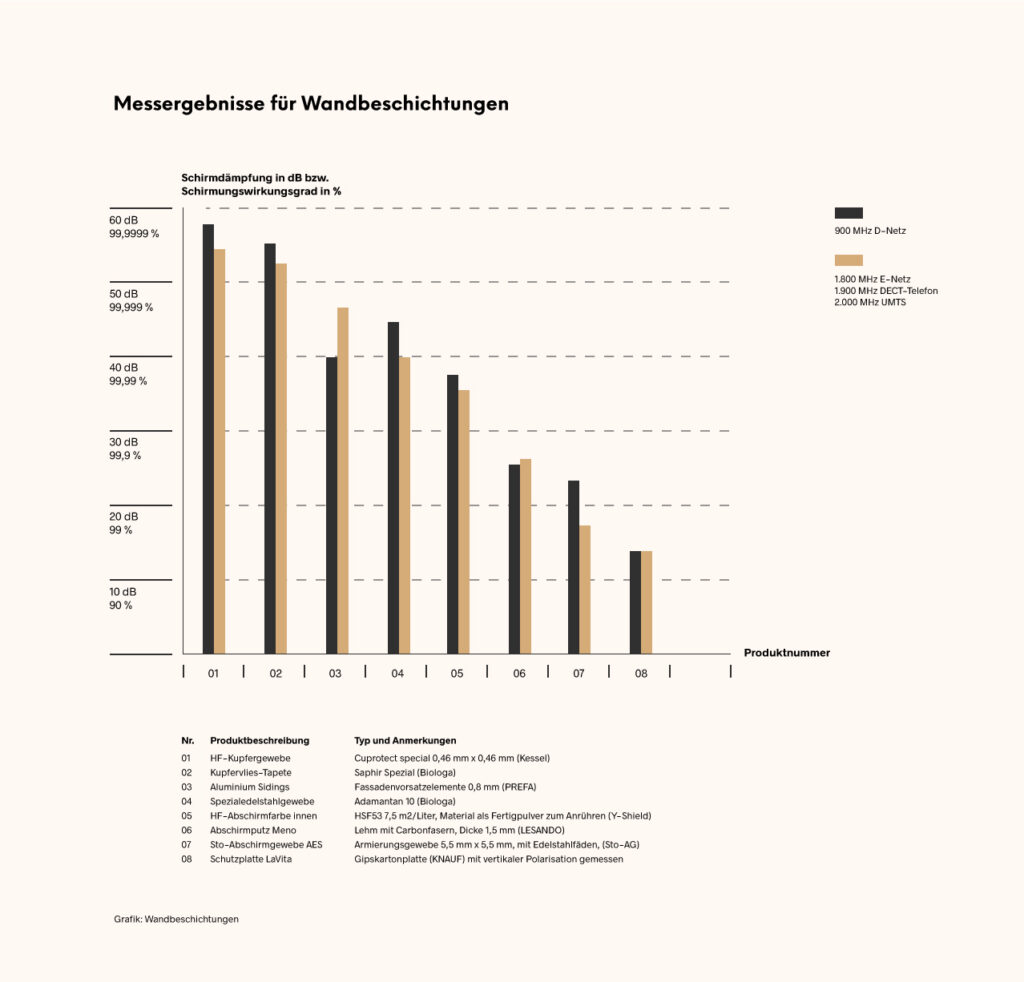 Beyond Matter, der Nr. 1 Schutz vor Elektrosmog & 5G klärt auf: Welche Wandbeschichtungen eignen sich zum Abschirmen von Elektrosmog?