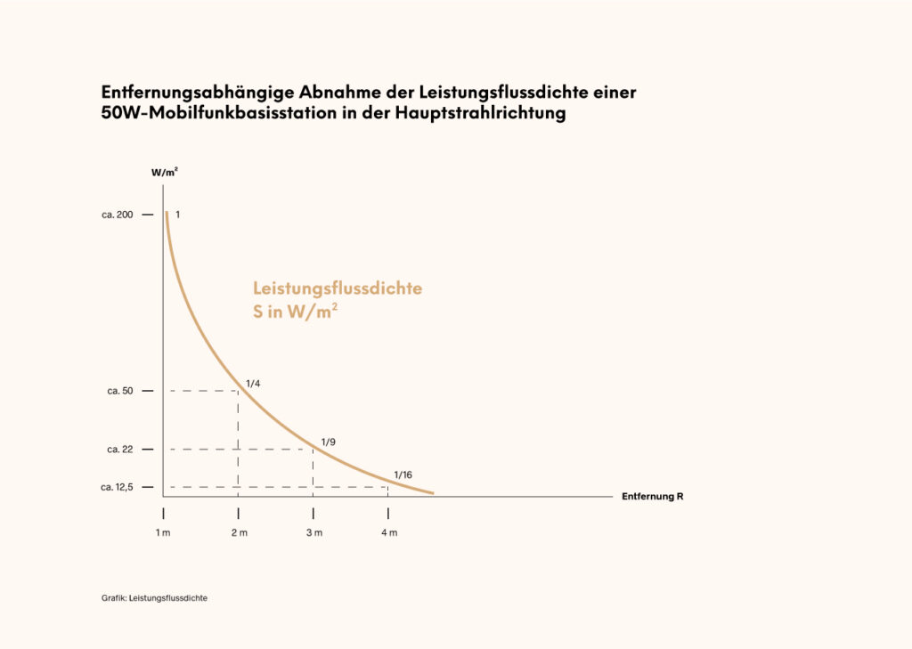 Beyond Matter, der Nr. 1 Schutz vor Elektrosmog & 5G klärt auf: Wie verändert sich die Leistungsflussdichte einer Mobilfunkstation in Abhängigkeit von der Entfernung zur Sendeanlage?