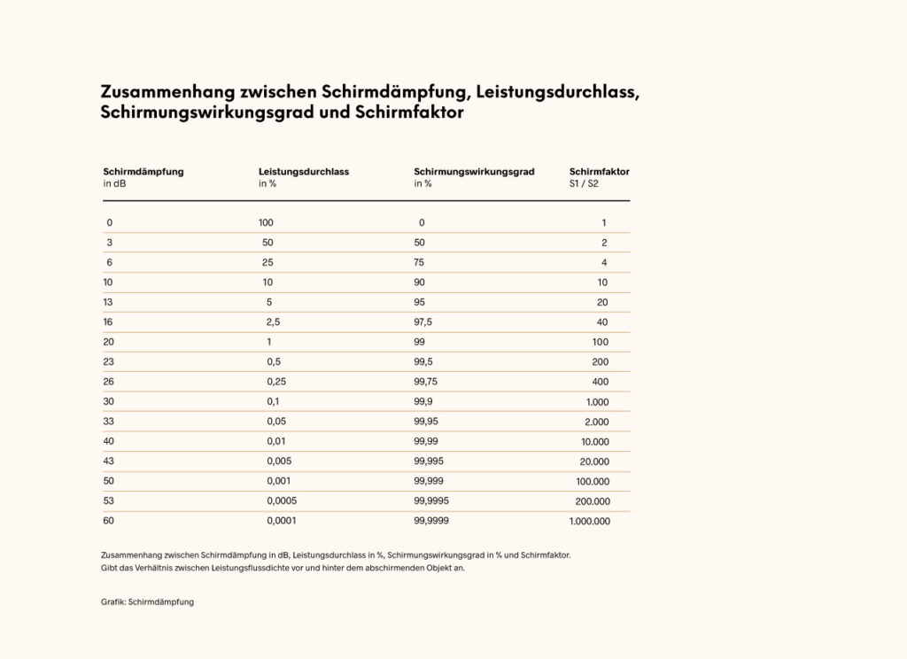 Beyond Matter, der Nr. 1 Schutz vor Elektrosmog & 5G klärt auf: Woran erkennt man, ob Materialien sich zum Abschirmen von Elektrosmog eignen?