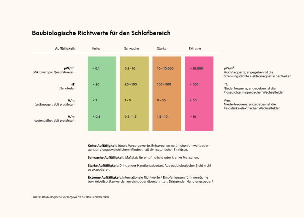 Beyond Matter, der Nr. 1 Schutz vor Elektrosmog & 5G klärt auf: Richtlinien der Baubiologie für den Schlafplatz. Auf was sollte man bei der Messung von Elektrosmog aus Sicht der Baubiologie achten.